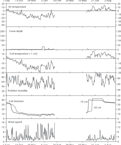 Fig. 2.5. Daily mean values of selected parameters from snow- and  microme-teorological station M3 (420 m a.s.l.) in the period September 2004 to August 2005