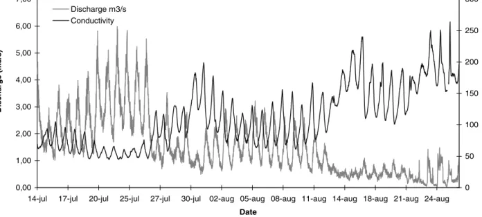 Fig. 2.17. Discharge and conductivity in the river/stream from  Linde-mansdalen in the period from 14 July to 26 August 2005.