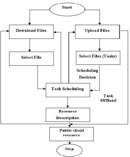 Figure 2. Overall flow of the Proposed System 