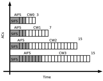 Fig. 1. EDCA: AIFS and Backoff times with CWmin