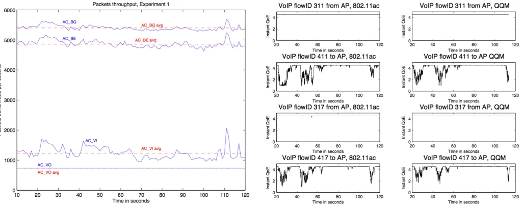 Fig. 3.Comparison of Simulation Results with those obtained using theTheoretical Model for 5 VoIP, 5 Audio and 5 Video streams, 5 TCP ﬂowsand a mix of 3 TCP and 2 UDP ﬂows