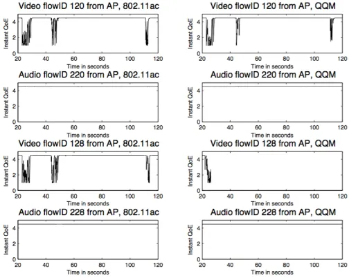 Fig. 5. Comparison of QoE of audio and video unidirectional ﬂows at WirelessNodes 20 and 28 for two systems: (i) IEEE802.11ac with EDCA and (ii) thesame system with the addition of QQM.