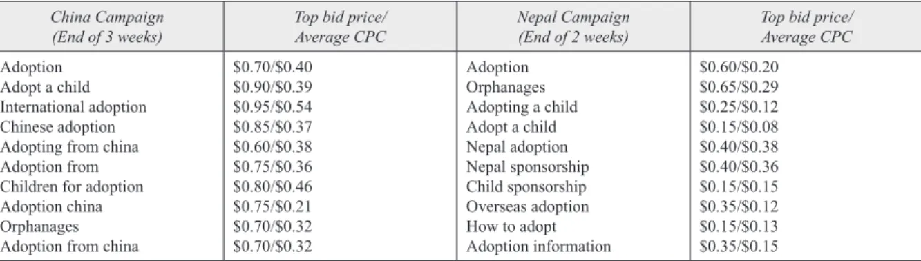 Table 5. Summary of keywords and bid prices of the campaign for the nonprofit organization (based on  students’ post-campaign summary) 