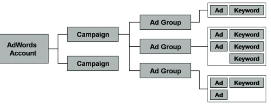Figure 3. Basic structure of a Google AdWords account