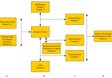 Figure 1-2: The Research Model that is used during this research. It consists of four stages