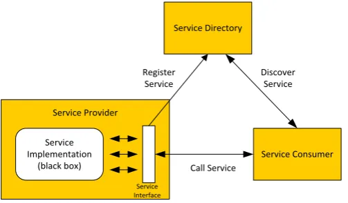 Figure 2-1: Each service has a clear border. As can be seen, interaction with the service (provider) has to pass a certain 
