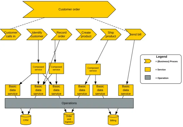 Figure 2-2: An SOA environment can be presented in three levels of abstraction: operations, services and business processes