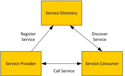 Figure 2-3: The relations between Service Consumer, Service Provider and Service Directory