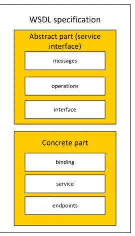 Figure 2-4: The structure of a Web Service Description Language file. It consists of two parts (abstract and concrete), 