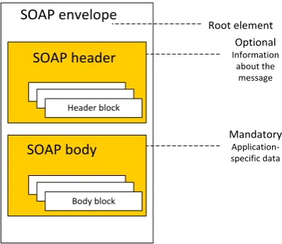 Figure 2-5: The structure of a SOAP message. It consists of two parts (header and body), the first is optional, the second 