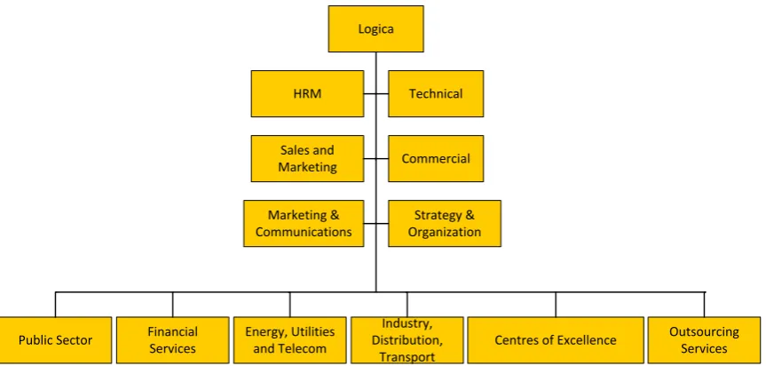 Figure 1-1: Organisation structure, Logica has six different divisions: the lower six blocks