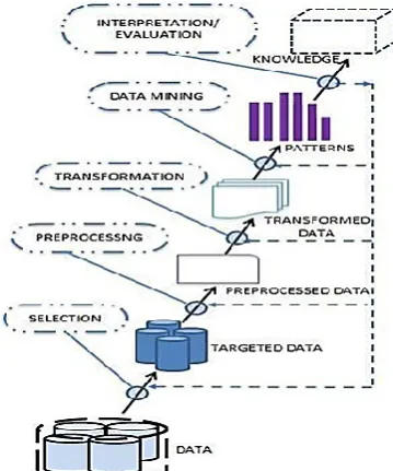 Figure 4: Four levels of data mining services [11] 