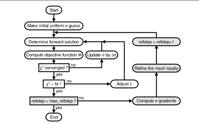 Figure 1.The modiﬁed iterative reconstruction algorithm incorporating material gradientestimation and auto-adaptive mesh reﬁnement techniques.maxrefstep deﬁnes the maximalnumber of reﬁnement steps allowed.