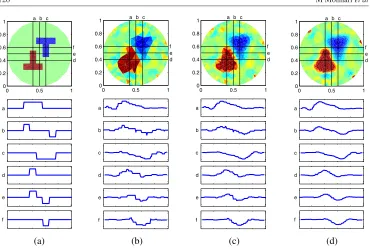 Figure 3. (a) Simulated conductivity distribution with(c) after one reﬁnement step, (d) after two reﬁnement steps.0.2 S m σ = 5 S m−1 for lower T-shape and σ =−1 for upper T-shape