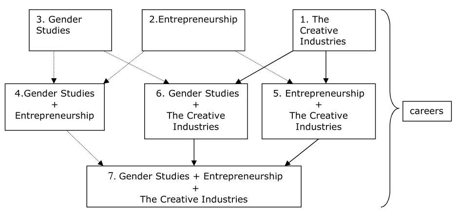 Figure 2.1 Conceptual framework for literature review. 