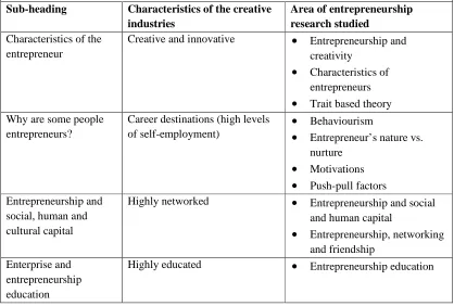 Table: 2.1 Creative industries characteristics within the context of entrepreneurship research 