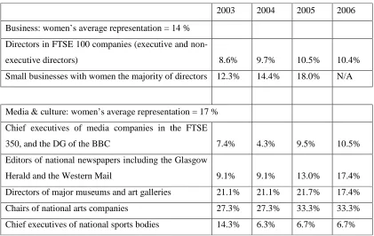 Table 3.1 : Sex and Power 2007 Index 