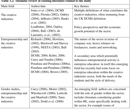 Table 3.2: Thematic review of existing literature related to the study 