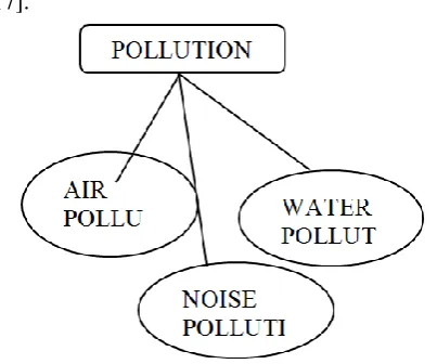 Figure  1. Types of Pollution 