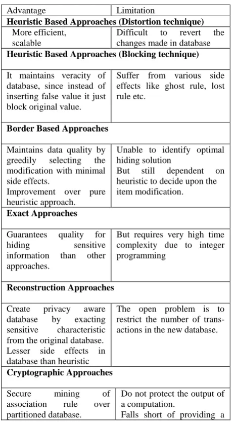 Table 1. Summary of association rule hiding approaches   