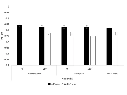 Figure 2.  Proportion time-on-target (PTT20) across all conditions. All three main effects were significant, and 
