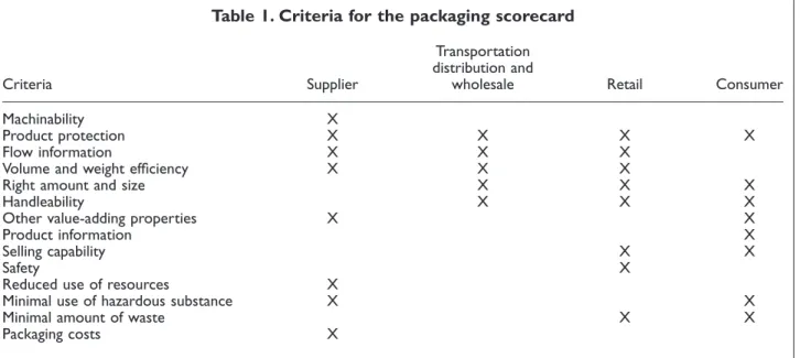 Table 1. Criteria for the packaging scorecard Transportation distribution and