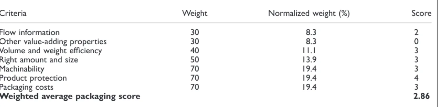 Table 2.The supplier packaging scorecard for the plastic refill package for jam