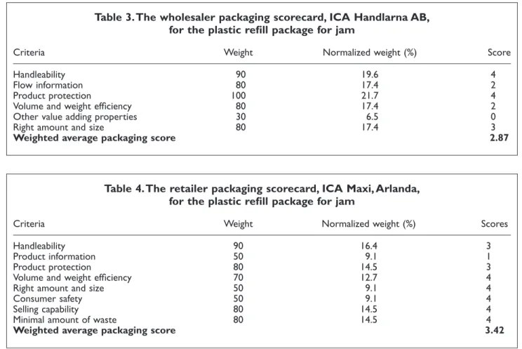 Table 4.The retailer packaging scorecard, ICA Maxi, Arlanda, for the plastic refill package for jam