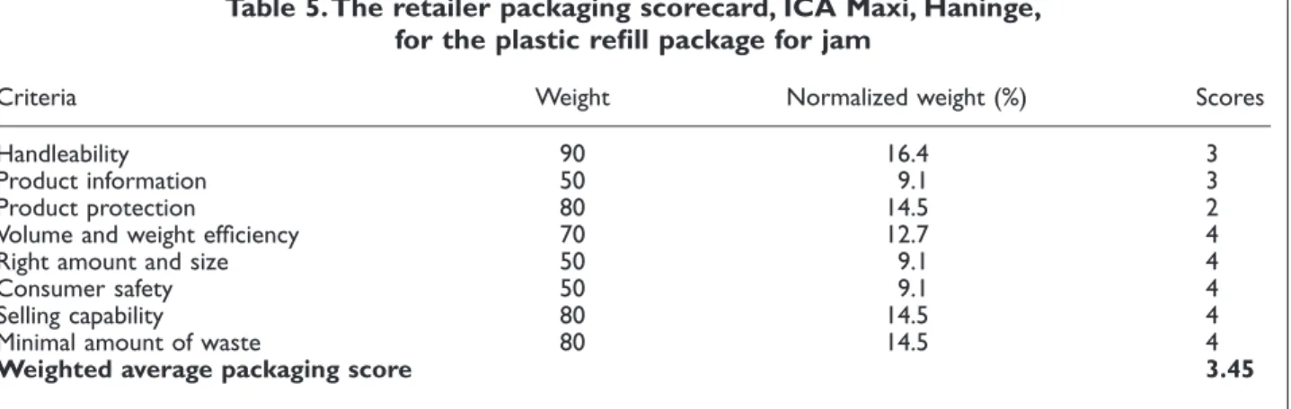 Table 5.The retailer packaging scorecard, ICA Maxi, Haninge, for the plastic refill package for jam