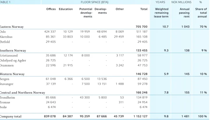TaBLe 1 FLoor SpaCe (BTa)           yearS noK MILLIonS %