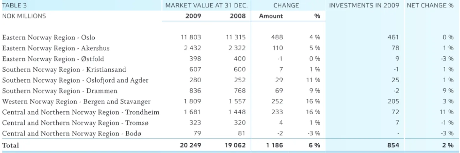 TaBLe 3 MarKeT VaLue aT 31 DeC. CHanGe  InVeSTMenTS In 2009 neT CHanGe %