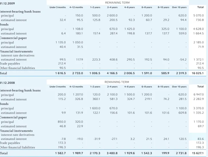 table of when the group's financial liabilities fall 