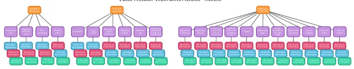 Figure 1 - Snapshot of the final model: Trust Intervention Model 