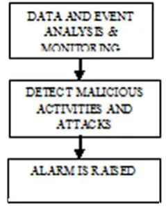 Figure 1. IDS based on data mining 