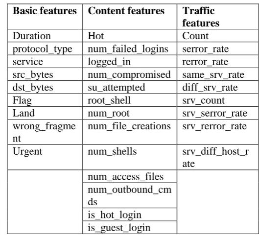 Table 2Basic features Content features 