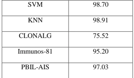 Table 5: Comparison of algorithms on KDD’99 Cup dataset  