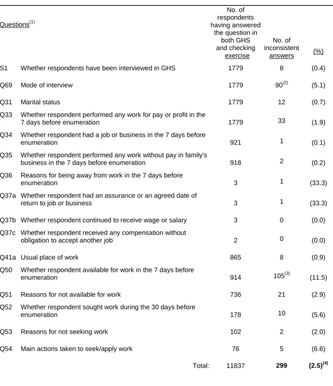 Table 2  Number of inconsistent answers between checking forms and GHS questionnaires for each  question Questions (1) No