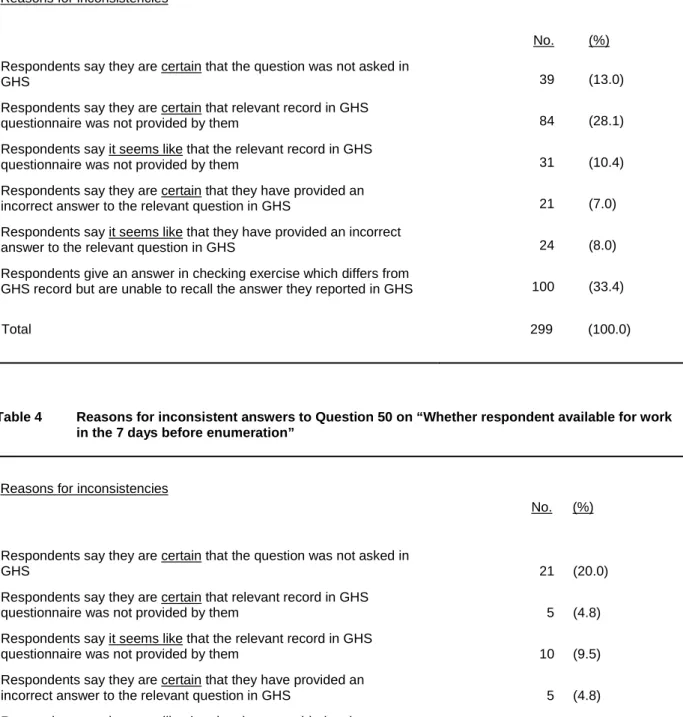 Table 4  Reasons for inconsistent answers to Question 50 on “Whether respondent available for work  in the 7 days before enumeration” 