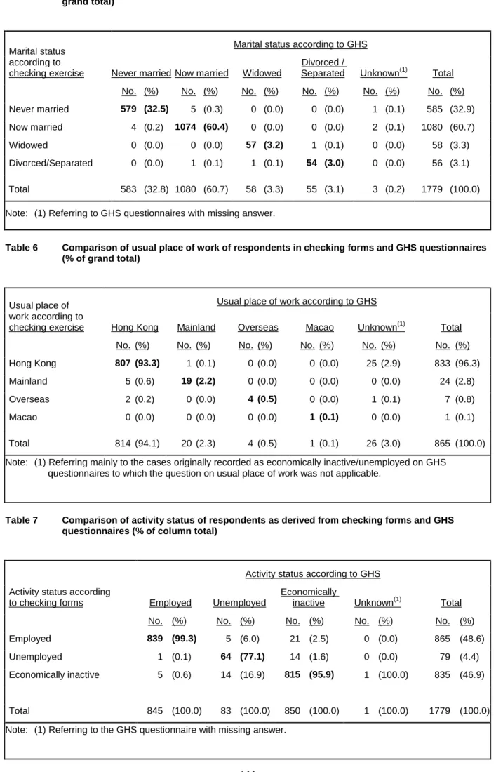 Table 5  Comparison of marital status of respondents in checking forms and GHS questionnaires (% of  grand total) 