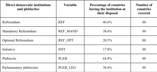Table 1: An overview over de jure institutions  Direct democratic institutions 