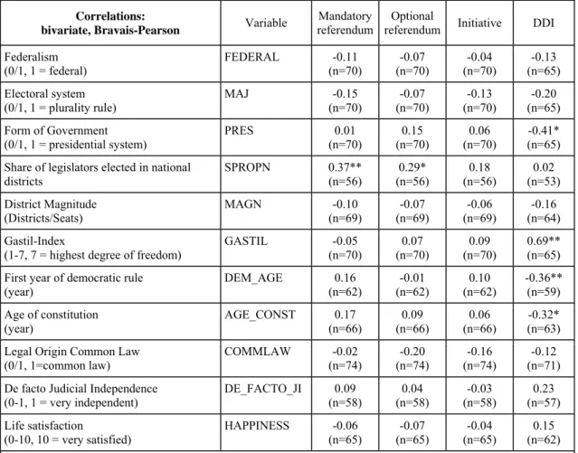 Table 3: Correlations between direct democracy and other country characteristics  Correlations: 