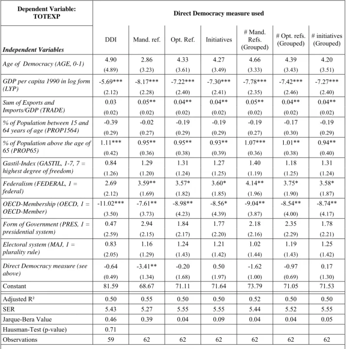 Table 5: Direct Democracy and Total Government Expenditure  Dependent Variable: 