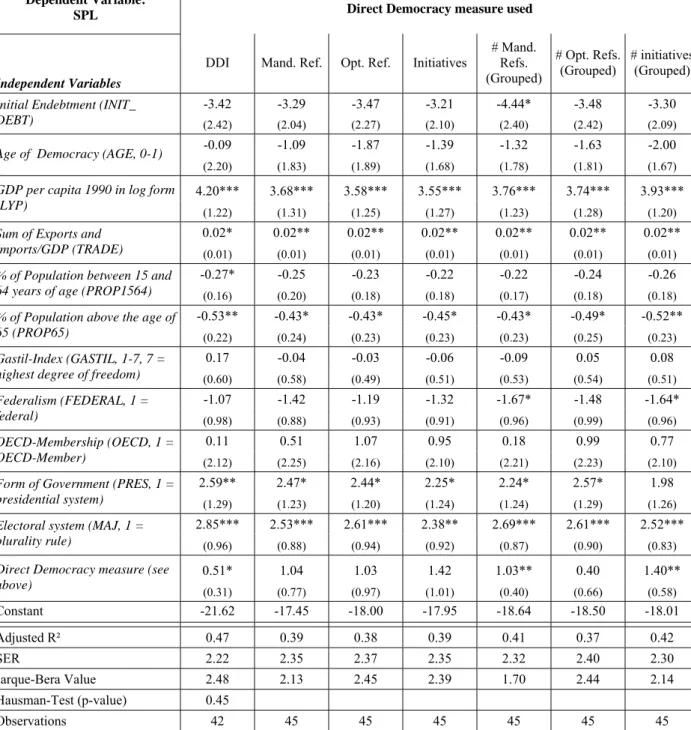 Table 6: Direct Democracy and Budget Surplus  Dependent Variable:  