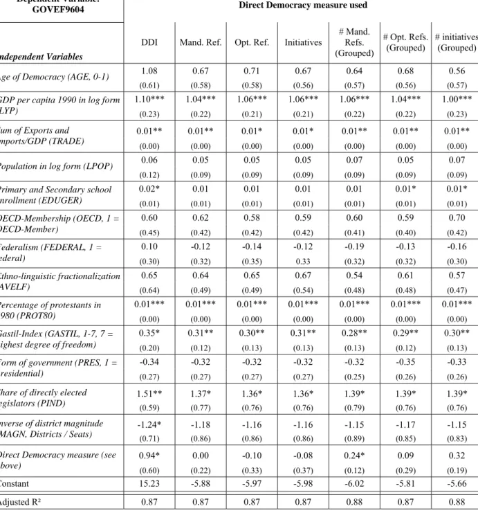 Table 7: Direct Democracy and Government Effectiveness  Dependent Variable: 