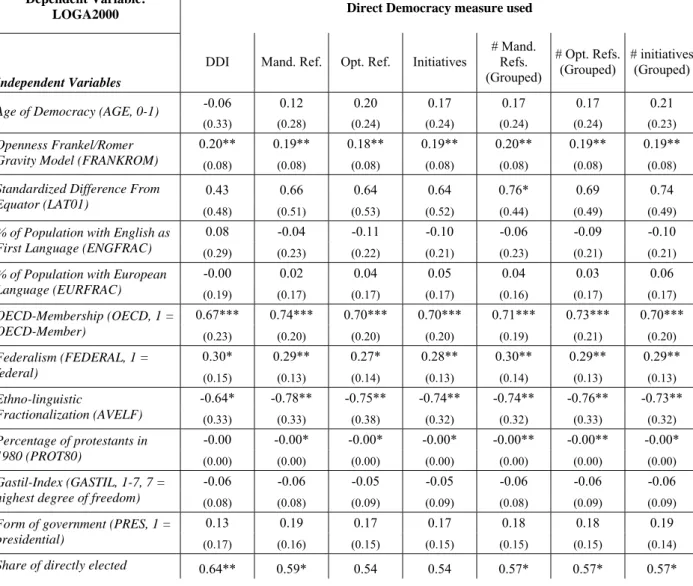 Table 8: Direct Democracy and Total Factor Productivity  Dependent Variable: 