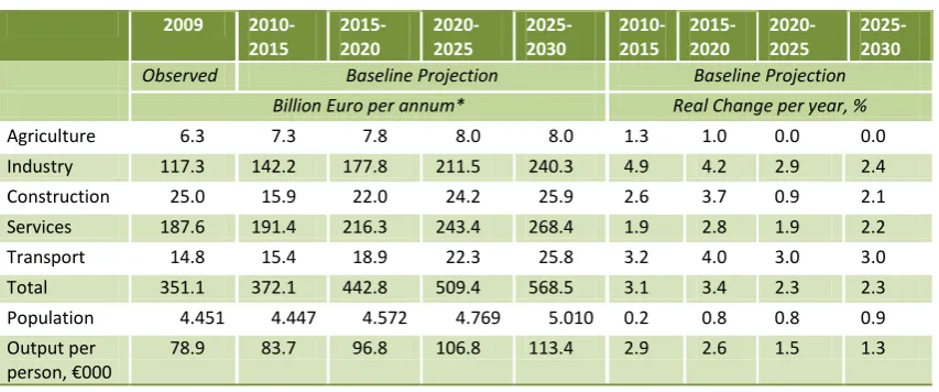 Table 2.1: Economic Gross Output and Population as Observed and as Projected 