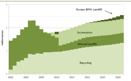 Figure 3.2:  Biodegradable Municipal Waste by Destination as Observed (2001-2010) and as Projected (2010-2030) 