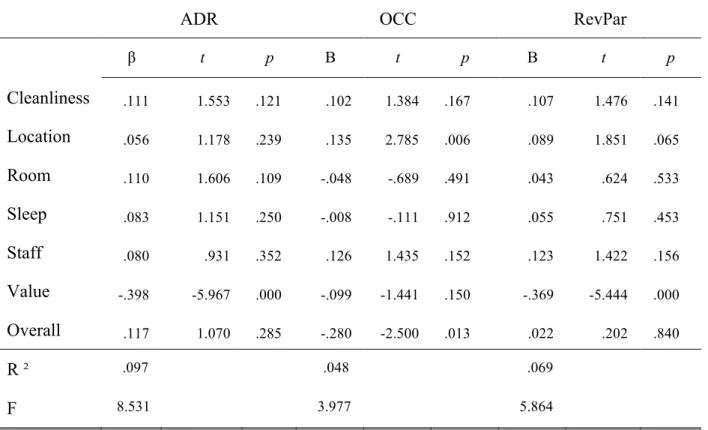 Table 4 shows the ADR category had an R-squared value = 0.097 and an F value =  8.531