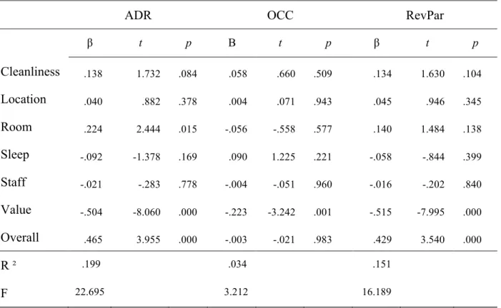 Table 5. Standardized Coefficients of the Dependent Variables for Year 2012 
