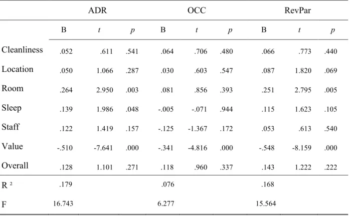 Table 7. Standardized Coefficients of the Dependent Variables for Year 2014 
